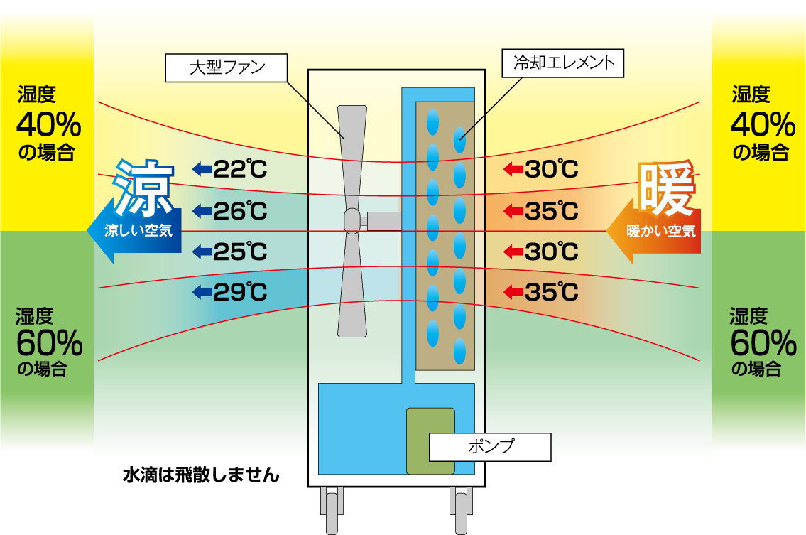 ストロングクールXの仕組み