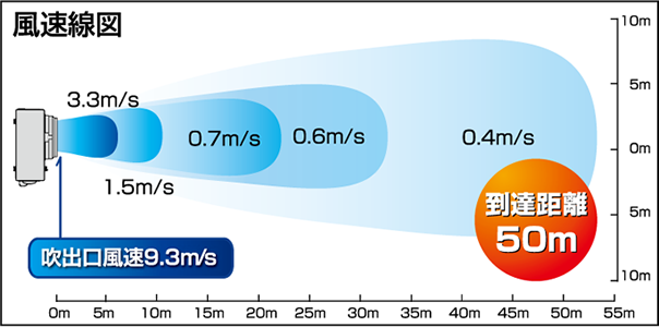 室温から－13℃の強冷風！